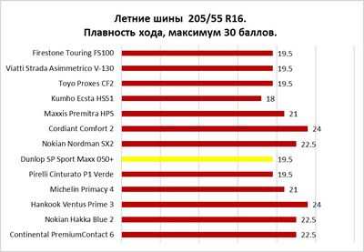 Dunlop SP Sport LM705 - комфорт и бесшумность в одной шине