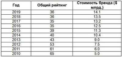 Hyundai продолжает подниматься в рейтингах брендов