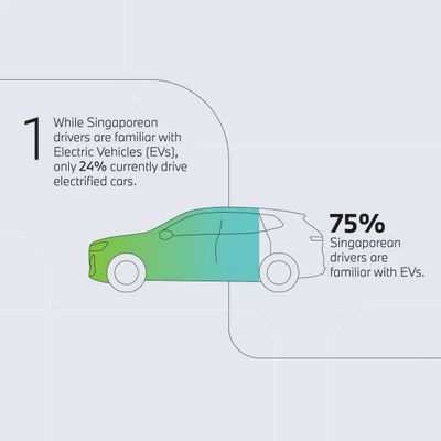 Исследование BMW Group Asia показало, что 46% сингапурских водителей готовы ездить на электротяге Исследование BMW Group Asia показало, что 46% сингапурских водителей готовы ездить на электротяге