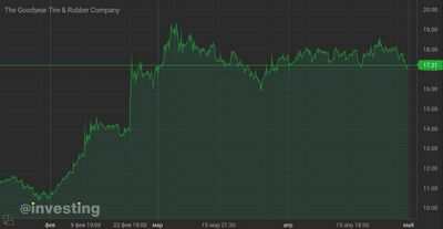 Goodyear и TuSimple сотрудничают в сфере грузовых перевозок автономных транспортных средств Goodyear и TuSimple сотрудничают в сфере грузовых перевозок автономных транспортных средств